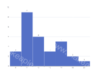 直方图ecStat.histogram bins - category-work,grid,series-bar,title