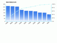 帕累托累计 - category-work,grid,series-bar,series-line,title,tooltip