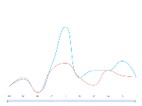 折线图2 - category-work,dataZoom,grid,legend,series-line,tooltip