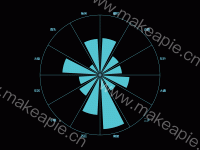 区域分布极坐标柱形图 - category-work,polar,series-bar,tooltip,visualMap