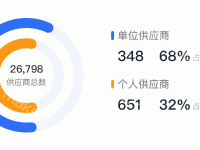 供应商占比图-极坐标占比图 - category-work,legend,polar,series-bar