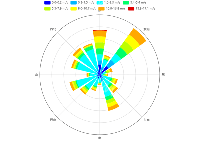 风向风速玫瑰图 - category-work,legend,polar,series-bar,tooltip