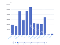 timeline的柱状图与折线图 - category-work,grid,series-bar,series-line,timeline,tooltip