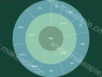 pre模拟旭日图 - category-work,series-pie,title,tooltip