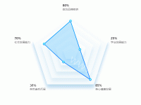 伪立体雷达图 - category-work,radar,series-radar,tooltip