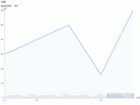 项目-人次变化趋势 - category-work,dataZoom,grid,series-line,title,tooltip