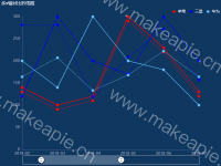 多x轴对比折线图 - category-work,dataZoom,grid,legend,series-line,title,tooltip