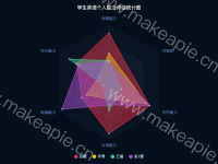 学生英语个人能力评估统计图 - category-work,legend,radar,series-radar,title