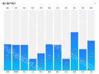 根据自身最大值计算百分比高度 - category-work,grid,series-bar,title,toolbox,tooltip