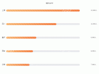 城市分布柱状图 - category-work,grid,series-bar,title,tooltip