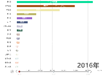 排名 - category-work,grid,markLine,series-bar,timeline,title,tooltip
