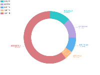 饼图示例1 - category-work,legend,series-pie,tooltip