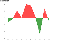 正负值不同颜色区域 - category-work,grid,series-line,title,visualMap