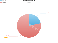 饼状图设置label - category-work,legend,series-pie,title,tooltip