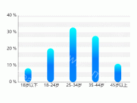 人口分布 - category-work,grid,legend,series-bar,tooltip