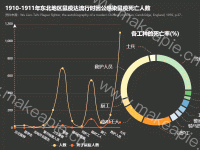 1910-1911年东北地区鼠疫达流行时因公感染鼠疫死亡人数 - category-work,grid,legend,series-line,series-pie,title,toolbox,tooltip