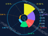 内存占比 - category-work,legend,polar,series-pie,tooltip