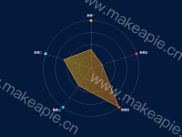 aq雷达图 - category-work,radar,series-radar,tooltip