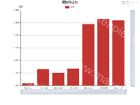 空数据占比 - 单Y轴单柱，刻度对齐柱中间 - category-work,dataZoom,grid,legend,series-bar,title,toolbox,tooltip