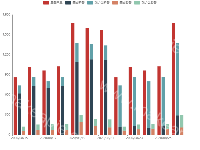 总客户量','美团新客','饿了么新客','美团老客','饿了么老客 - category-work,grid,legend,markLine,series-bar,tooltip