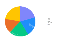 饼装统计图 - category-work,legend,series-pie,title,tooltip