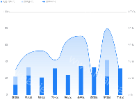 简易折线柱状图（ 柱状重叠） - category-work,grid,legend,series-bar,series-line,toolbox,tooltip