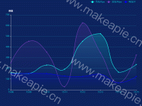 多个数据曲线图 - category-work,dataZoom,grid,legend,series-line,tooltip