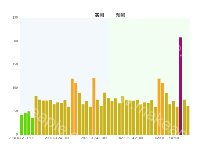 空气质量AQI24小时数据分析  - category-work,grid,markArea,series-bar,title,tooltip