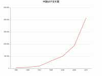中国GDP变化图 - category-work,grid,series-line,title