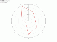 极坐标 - category-work,polar,series-line,title