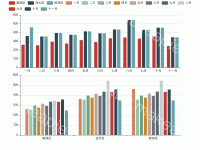 月份+区域+目标 - category-work,dataset,grid,legend,series-bar,tooltip