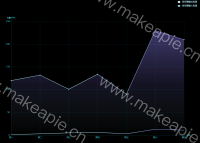 堆积面积图 - category-work,grid,legend,series-line,tooltip