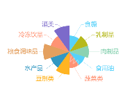 自定义面积颜色南丁格尔玫瑰图 - category-work,series-pie,tooltip