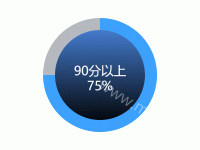 90分以上比例 - category-work,legend,series-pie,title