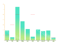 分隔线 - category-work,grid,series-bar,tooltip