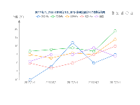 折线图(表格数据视图) - category-work,grid,legend,series-line,title,toolbox,tooltip