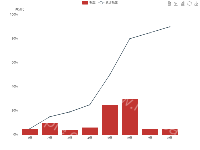 频率分布和概率累积 - 