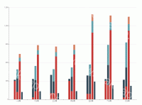 多柱堆叠图 - category-work,grid,series-bar,series-line,tooltip