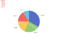 改变legend图标以及样式 - category-work,legend,series-pie,tooltip