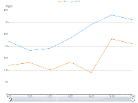 双轴+时间条缩放 - category-work,dataZoom,grid,legend,series-line,tooltip