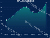 社区一周内人员出入总数变化图 - category-work,grid,legend,series-line,title,tooltip