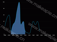 折线区域图 - category-work,grid,markLine,series-line,title,tooltip,visualMap