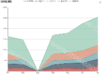 堆叠区域图 - category-issue,grid,legend,series-line,title,toolbox,tooltip