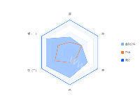 雷达图 - category-work,legend,radar,series-radar,tooltip