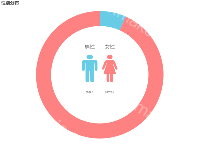 性别分布 - category-work,grid,series-pictorialBar,series-pie,title,tooltip