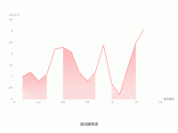 多段知识点常考分布图 - category-work,grid,series-line,title,tooltip