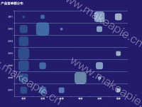产品签单额分布 - category-work,grid,legend,series-scatter,title