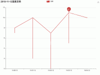 单条非实时数据的显示demo - category-work,grid,legend,markPoint,series-bar,series-line,title,toolbox,tooltip