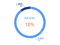 资源占用比 - category-work,series-pie,title