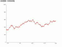 时间坐标轴 - category-work,grid,series-line,title,tooltip